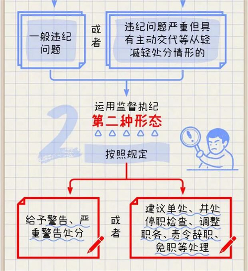格安saleスタ 一定之规•纪检监察干部必读】监督执纪“四种形态”怎么用 日本史